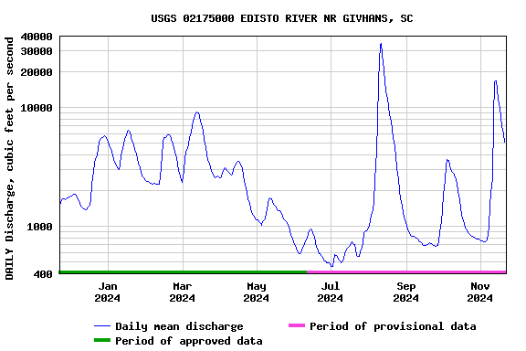 Graph of DAILY Discharge, cubic feet per second