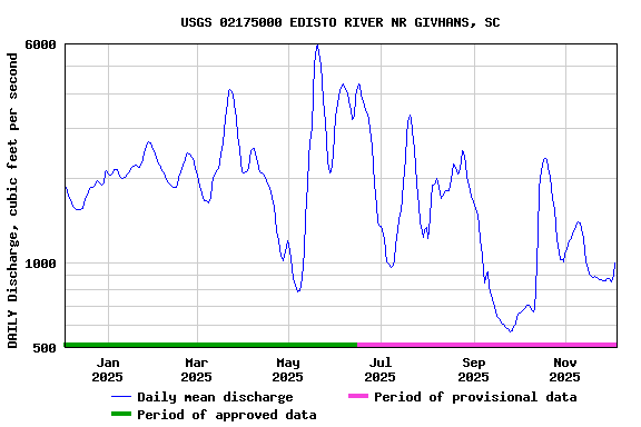 Graph of DAILY Discharge, cubic feet per second