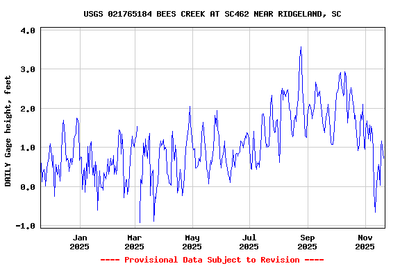 Graph of DAILY Gage height, feet