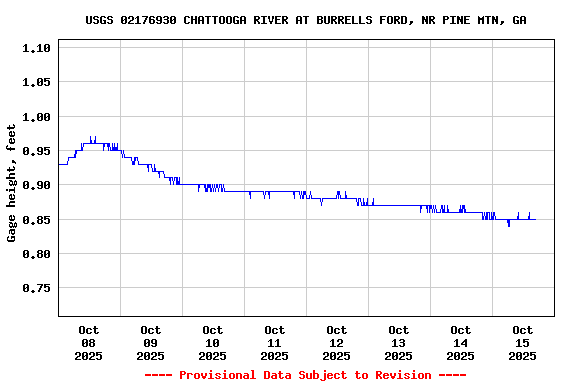 Graph of  Gage height, feet