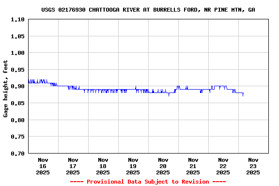 Graph of  Gage height, feet