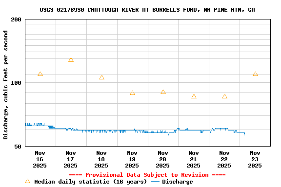 Graph of  Discharge, cubic feet per second