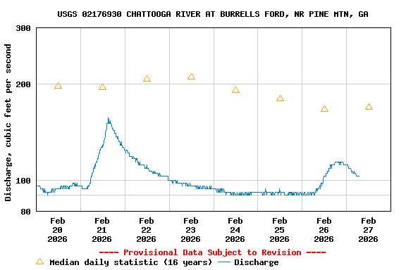 Graph of  Discharge, cubic feet per second