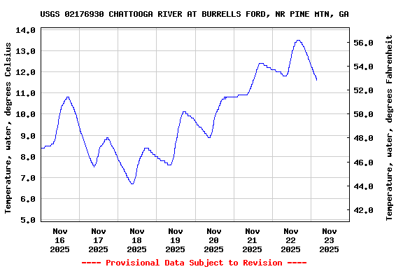 Graph of  Temperature, water, degrees Celsius