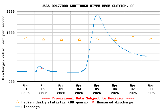 Graph of  Discharge, cubic feet per second