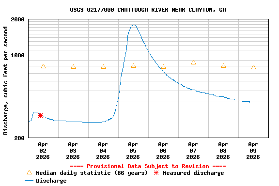 Graph of  Discharge, cubic feet per second