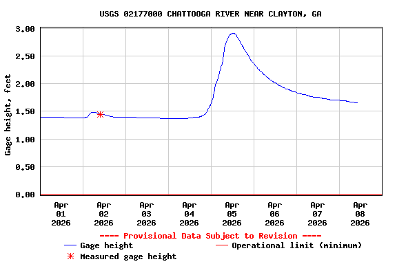 Graph of  Gage height, feet