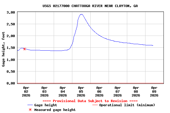 Graph of  Gage height, feet