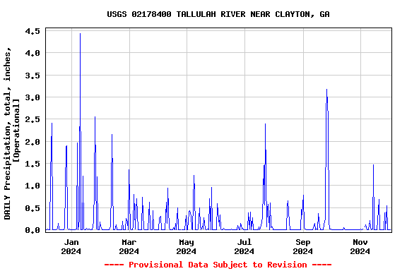 Graph of DAILY Precipitation, total, inches, [Operational]