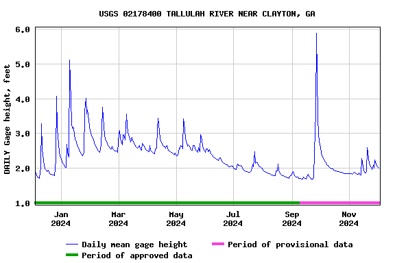 Graph of DAILY Gage height, feet