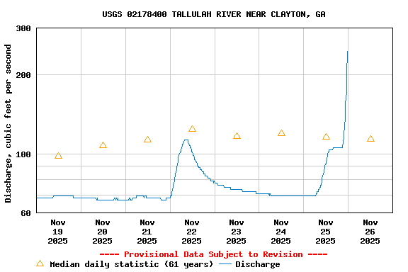 Graph of  Discharge, cubic feet per second
