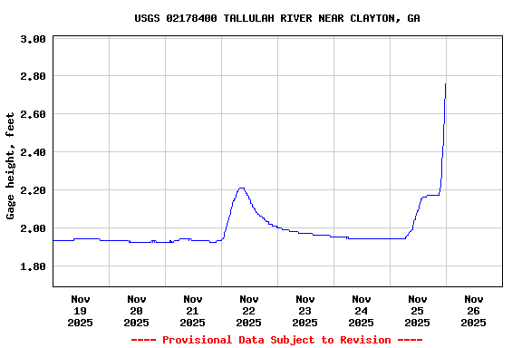 Graph of  Gage height, feet