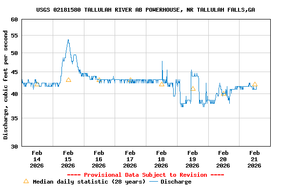 Graph of  Discharge, cubic feet per second