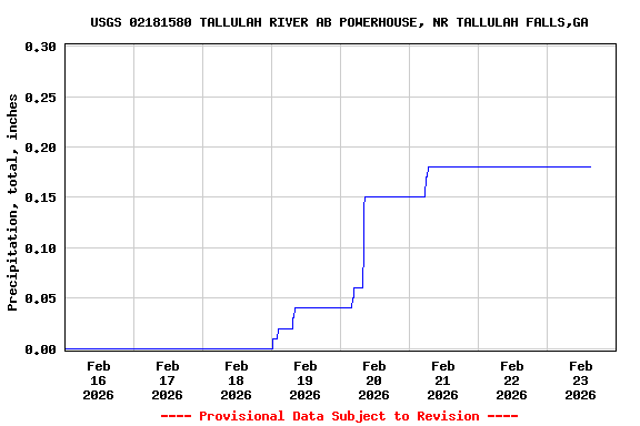 Graph of  Precipitation, total, inches