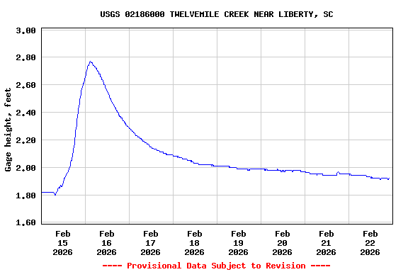 Graph of  Gage height, feet