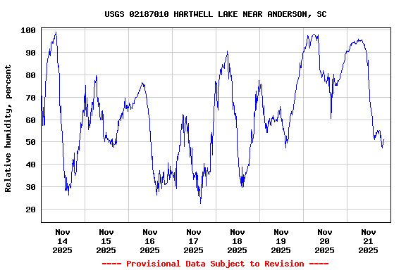 Graph of  Relative humidity, percent