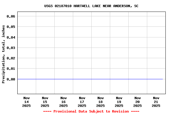 Graph of  Precipitation, total, inches