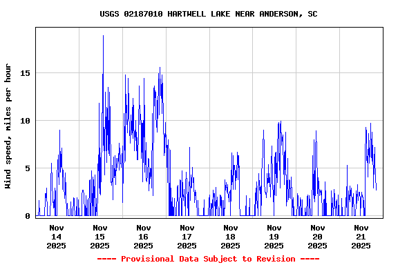 Graph of  Wind speed, miles per hour