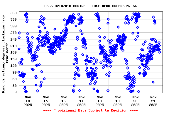 Graph of  Wind direction, degrees clockwise from true north