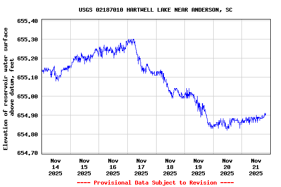 Graph of  Elevation of reservoir water surface above datum, feet