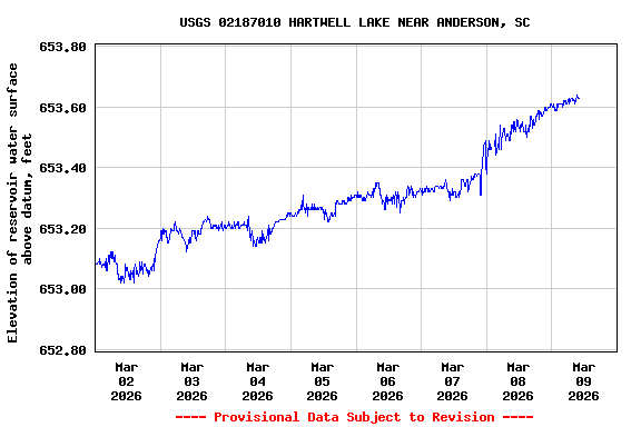 Graph of  Elevation of reservoir water surface above datum, feet