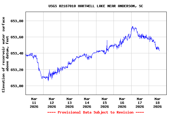 Graph of  Elevation of reservoir water surface above datum, feet