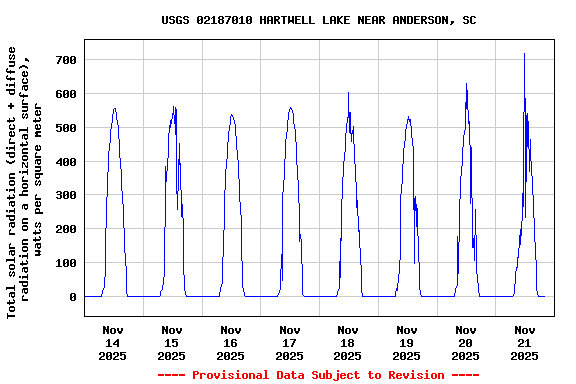 Graph of  Total solar radiation (direct + diffuse radiation on a horizontal surface), watts per square meter