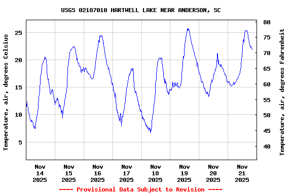 Graph of  Temperature, air, degrees Celsius