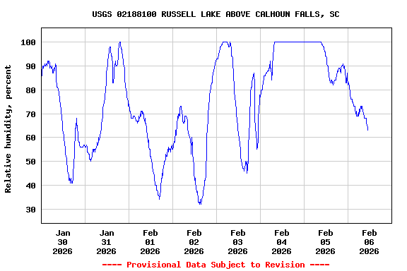 Graph of  Relative humidity, percent