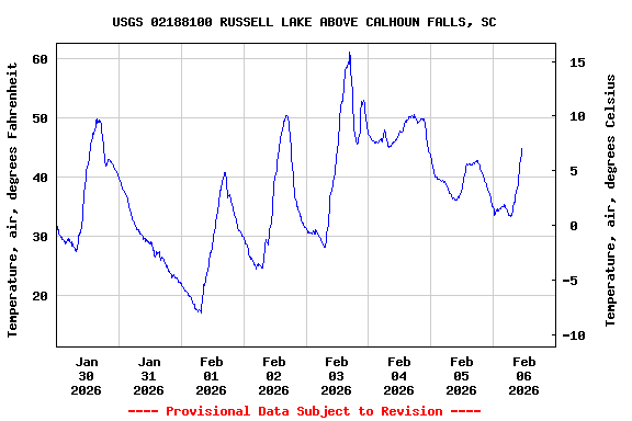 Graph of  Temperature, air, degrees Fahrenheit