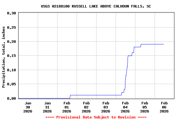 Graph of  Precipitation, total, inches