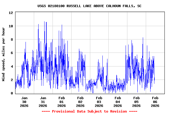Graph of  Wind speed, miles per hour