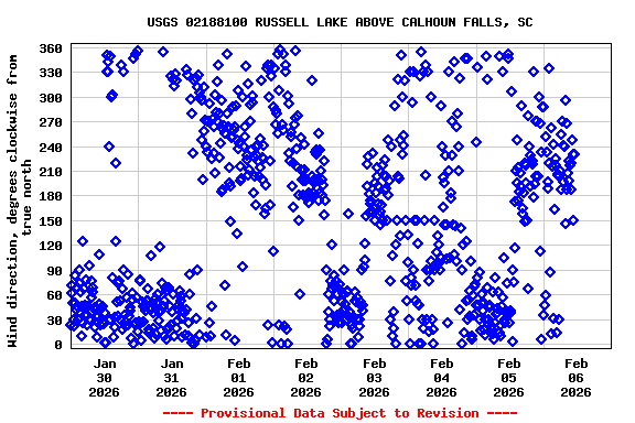 Graph of  Wind direction, degrees clockwise from true north