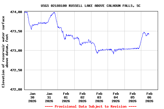 Graph of  Elevation of reservoir water surface above datum, feet