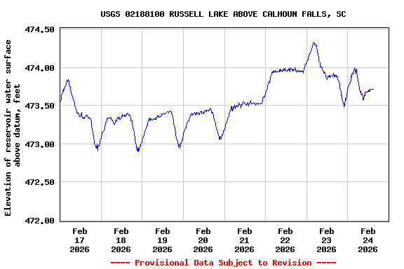 Graph of  Elevation of reservoir water surface above datum, feet
