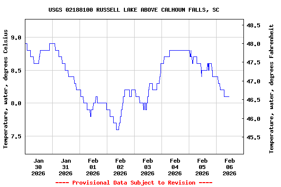 Graph of  Temperature, water, degrees Celsius