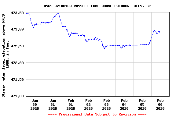 Graph of  Stream water level elevation above NAVD 1988, in feet