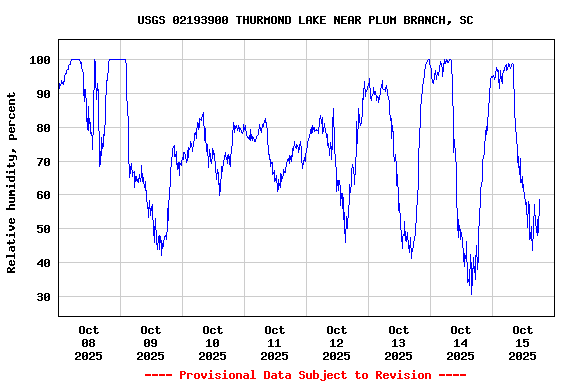 Graph of  Relative humidity, percent
