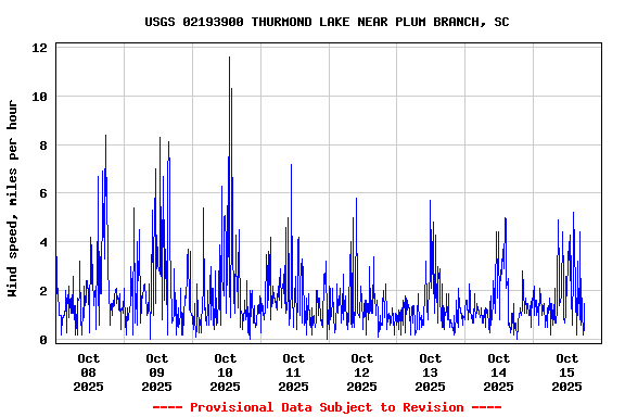 Graph of  Wind speed, miles per hour