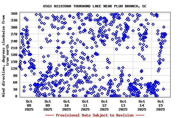 Graph of  Wind direction, degrees clockwise from true north