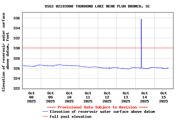 Graph of  Elevation of reservoir water surface above datum, feet