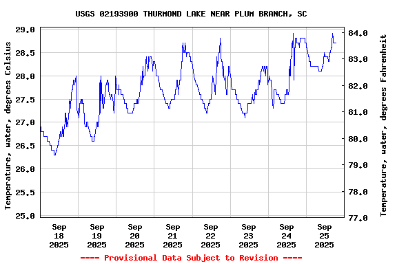 Graph of  Temperature, water, degrees Celsius