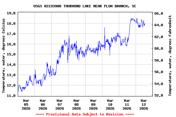 Graph of  Temperature, water, degrees Celsius
