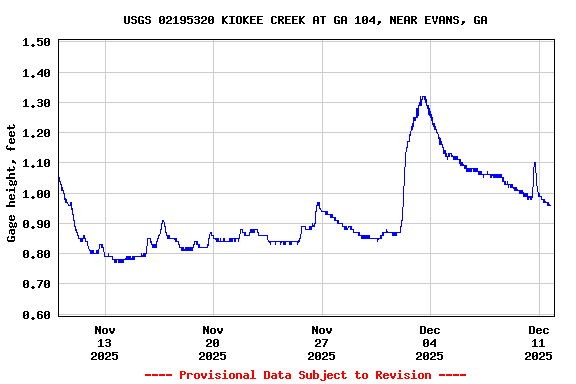 Graph of  Gage height, feet