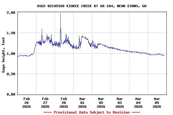 Graph of  Gage height, feet