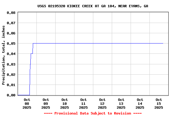 Graph of  Precipitation, total, inches