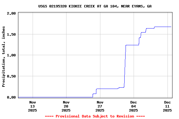 Graph of  Precipitation, total, inches