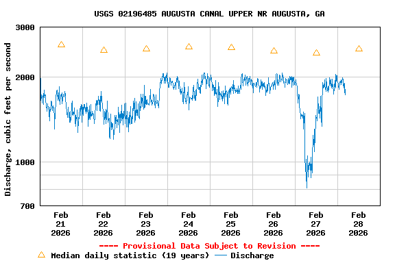 Graph of  Discharge, cubic feet per second