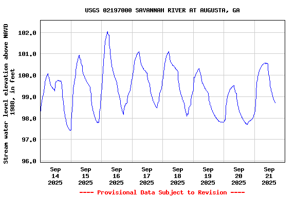 Graph of  Stream water level elevation above NAVD 1988, in feet