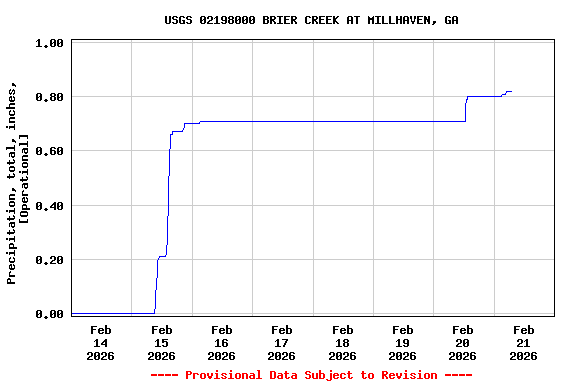 Graph of  Precipitation, total, inches, [Operational]